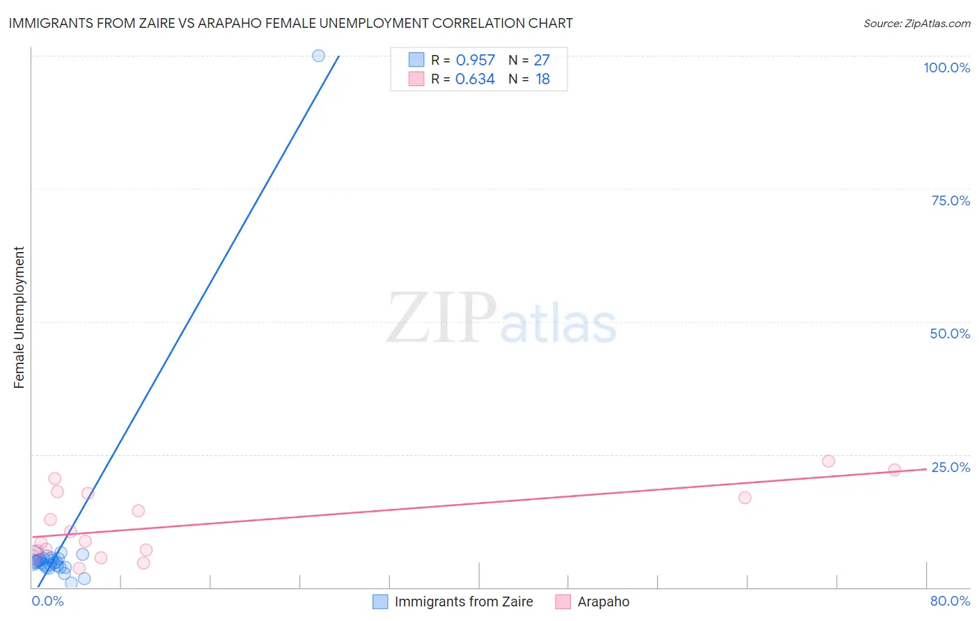 Immigrants from Zaire vs Arapaho Female Unemployment