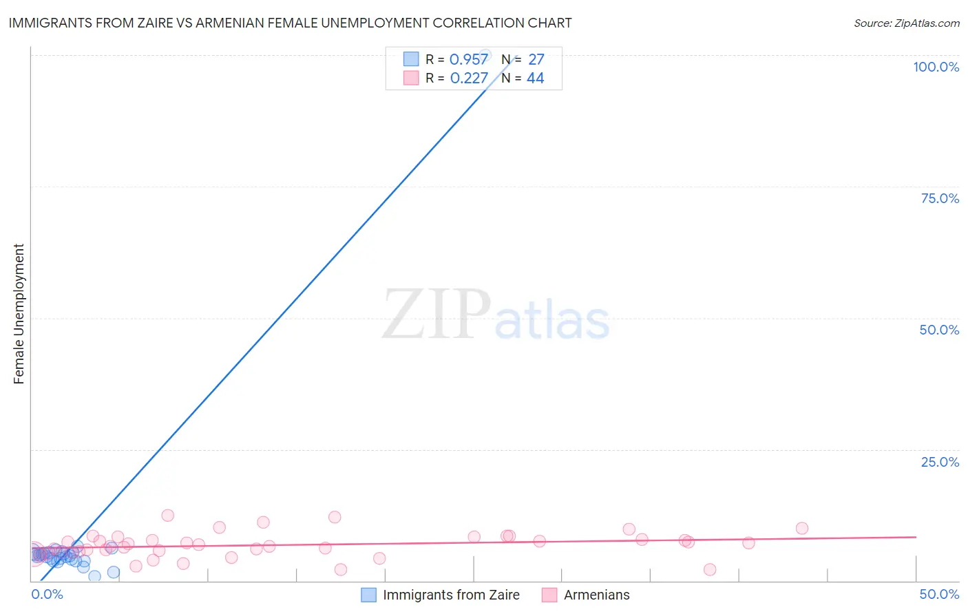 Immigrants from Zaire vs Armenian Female Unemployment