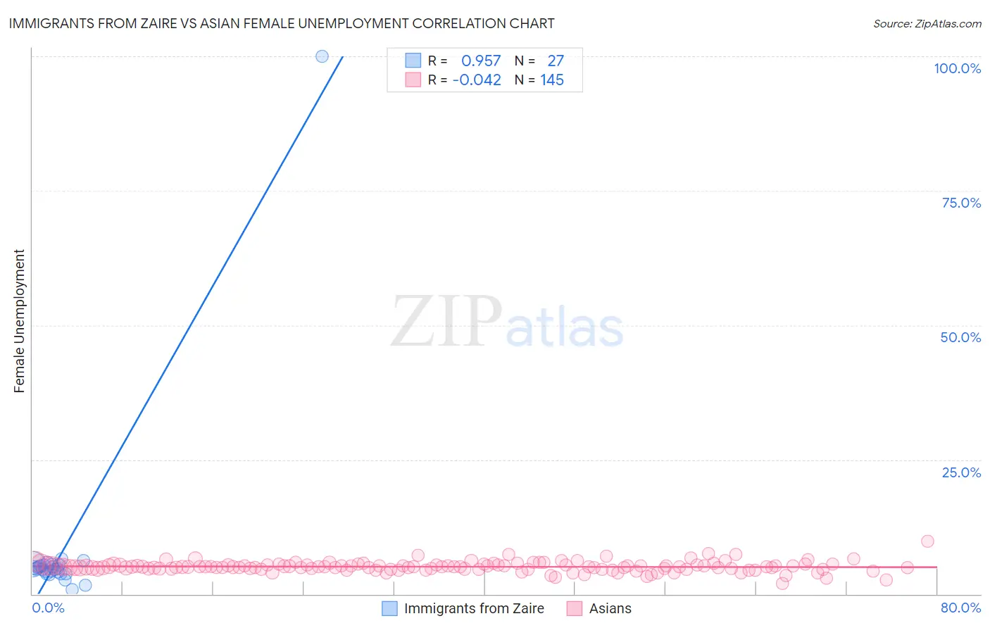 Immigrants from Zaire vs Asian Female Unemployment
