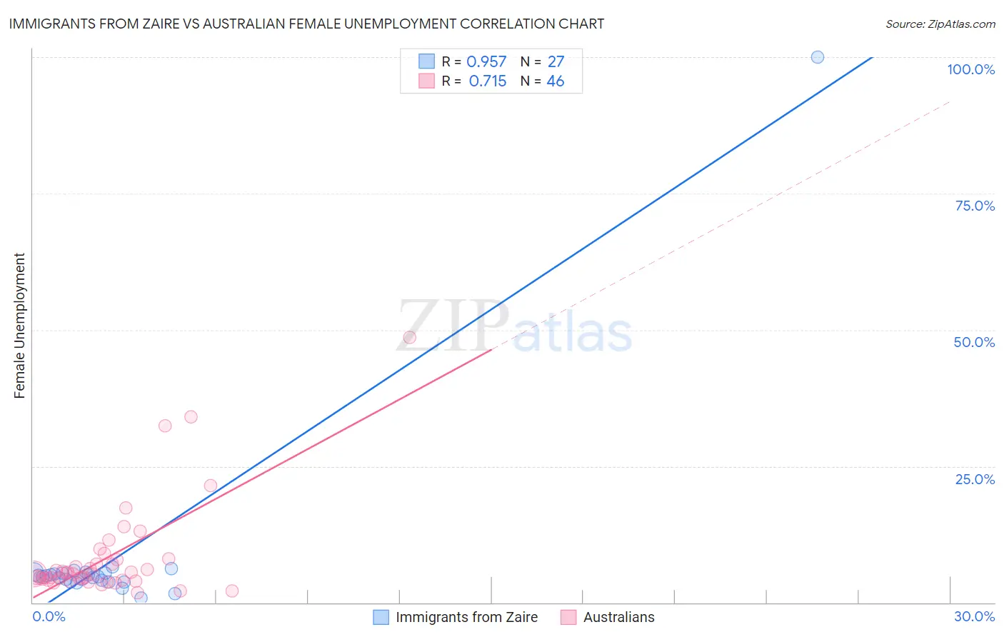 Immigrants from Zaire vs Australian Female Unemployment