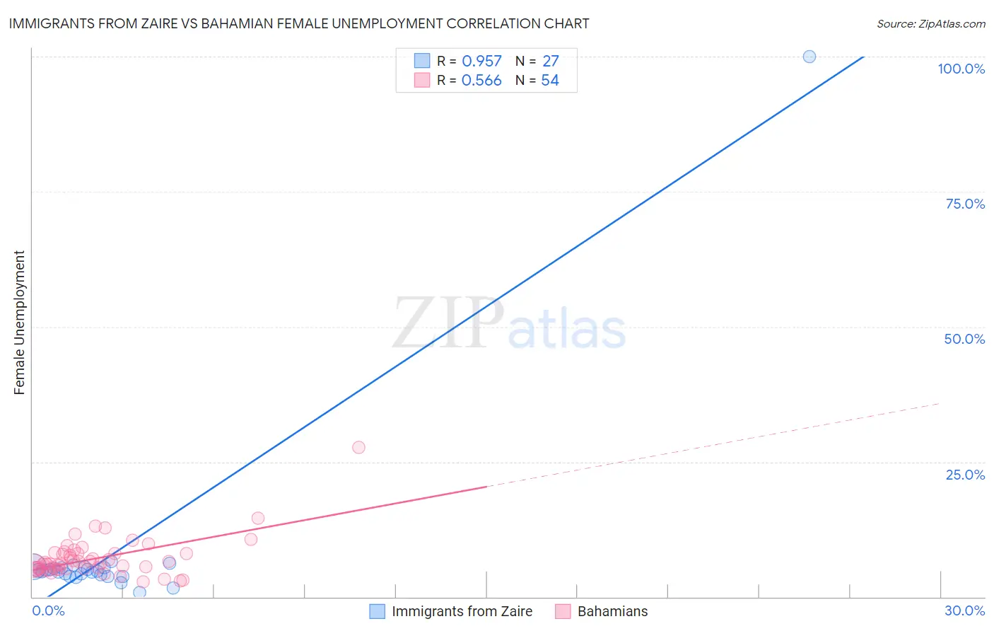 Immigrants from Zaire vs Bahamian Female Unemployment