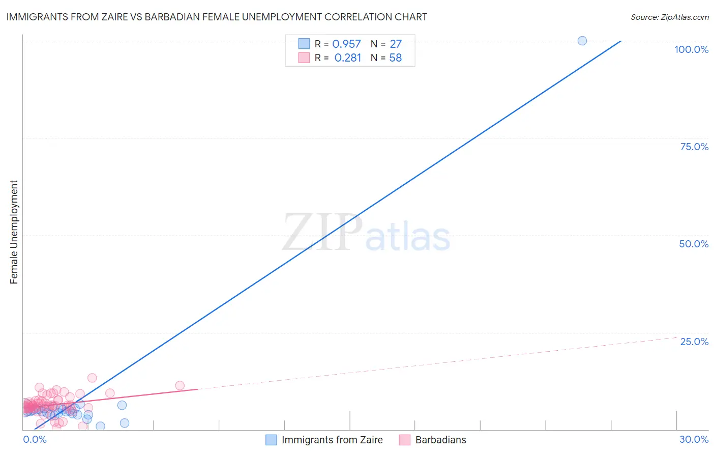 Immigrants from Zaire vs Barbadian Female Unemployment