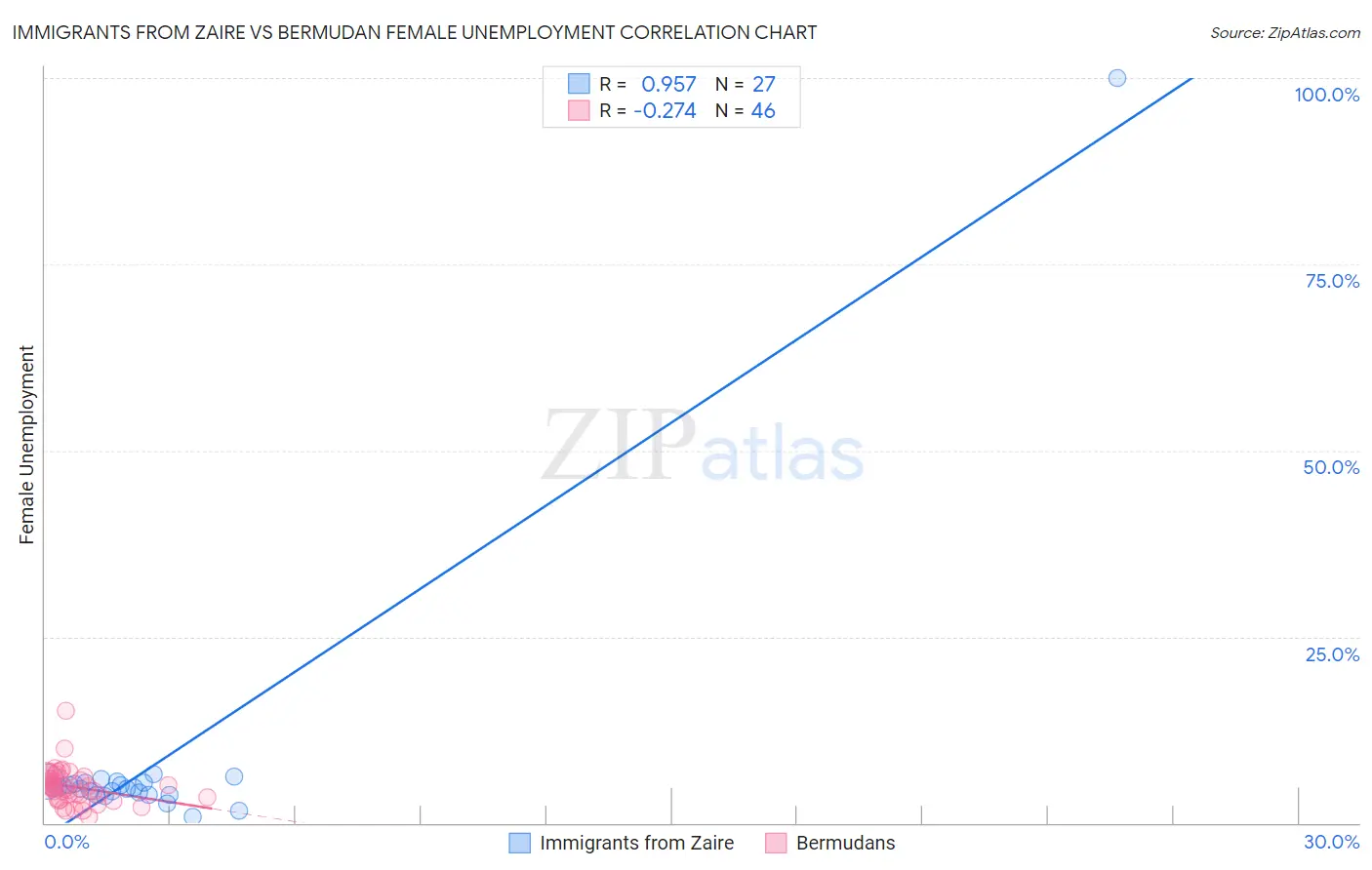 Immigrants from Zaire vs Bermudan Female Unemployment