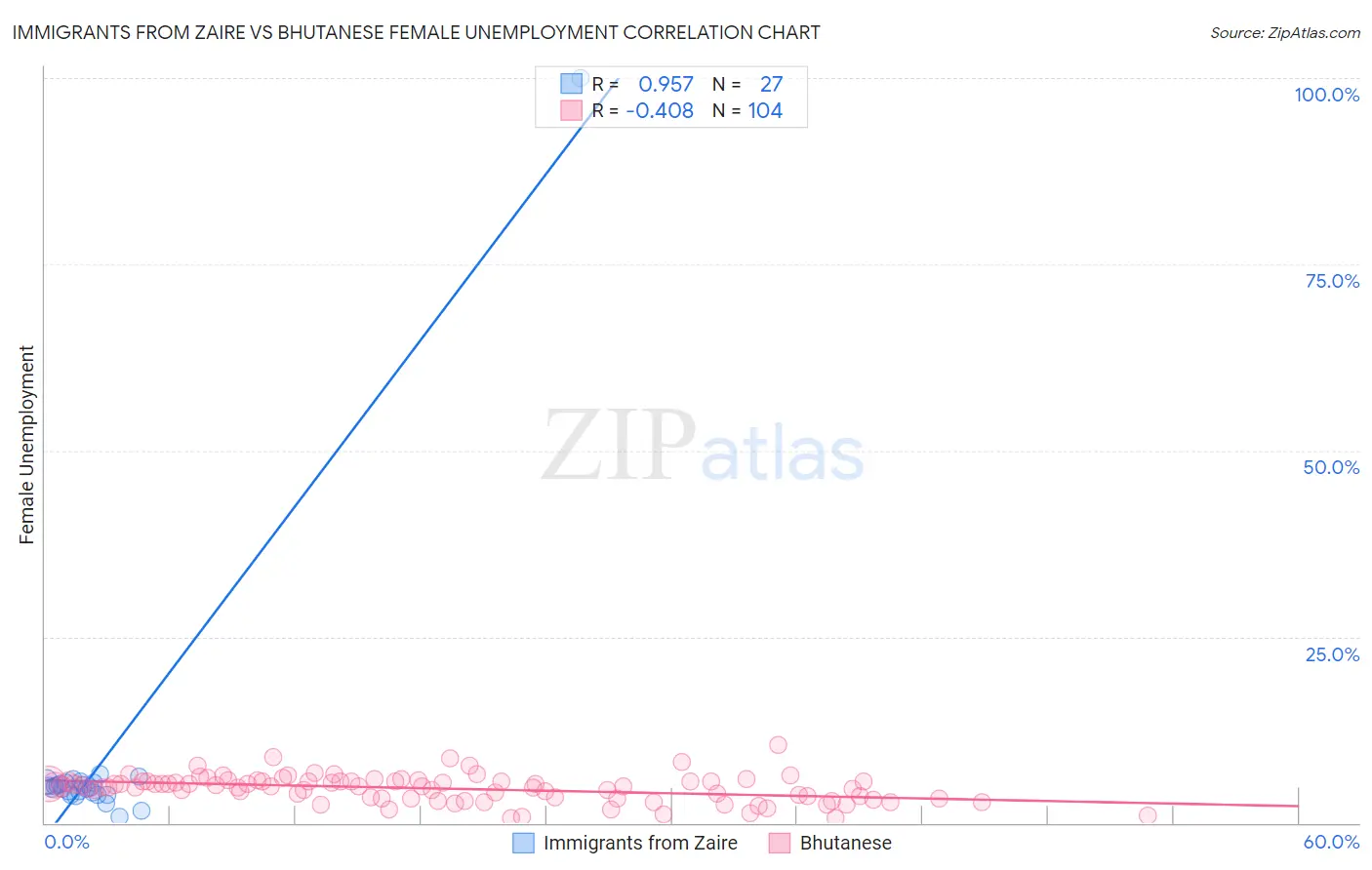 Immigrants from Zaire vs Bhutanese Female Unemployment