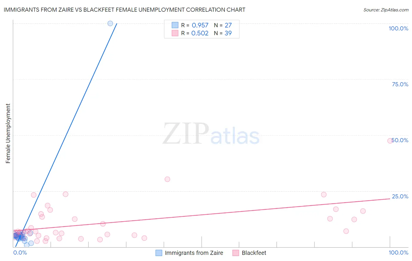 Immigrants from Zaire vs Blackfeet Female Unemployment