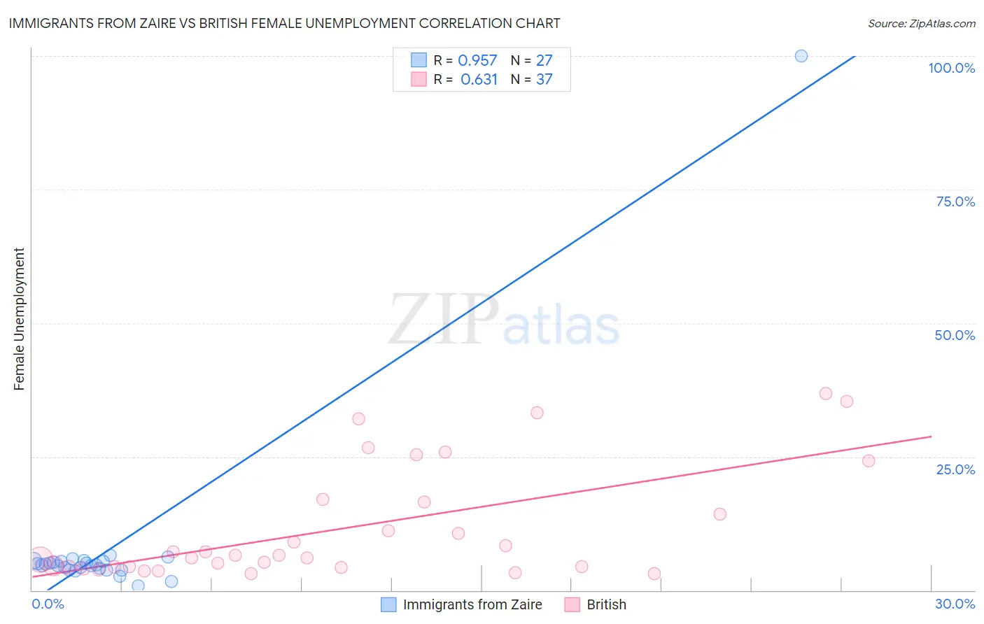 Immigrants from Zaire vs British Female Unemployment