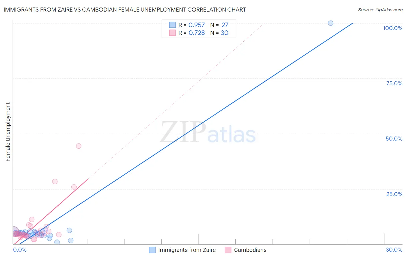 Immigrants from Zaire vs Cambodian Female Unemployment