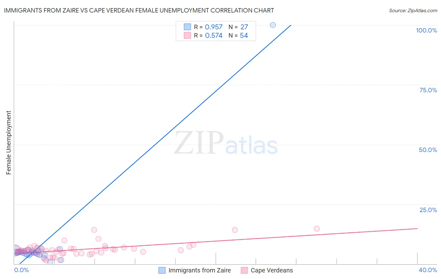 Immigrants from Zaire vs Cape Verdean Female Unemployment