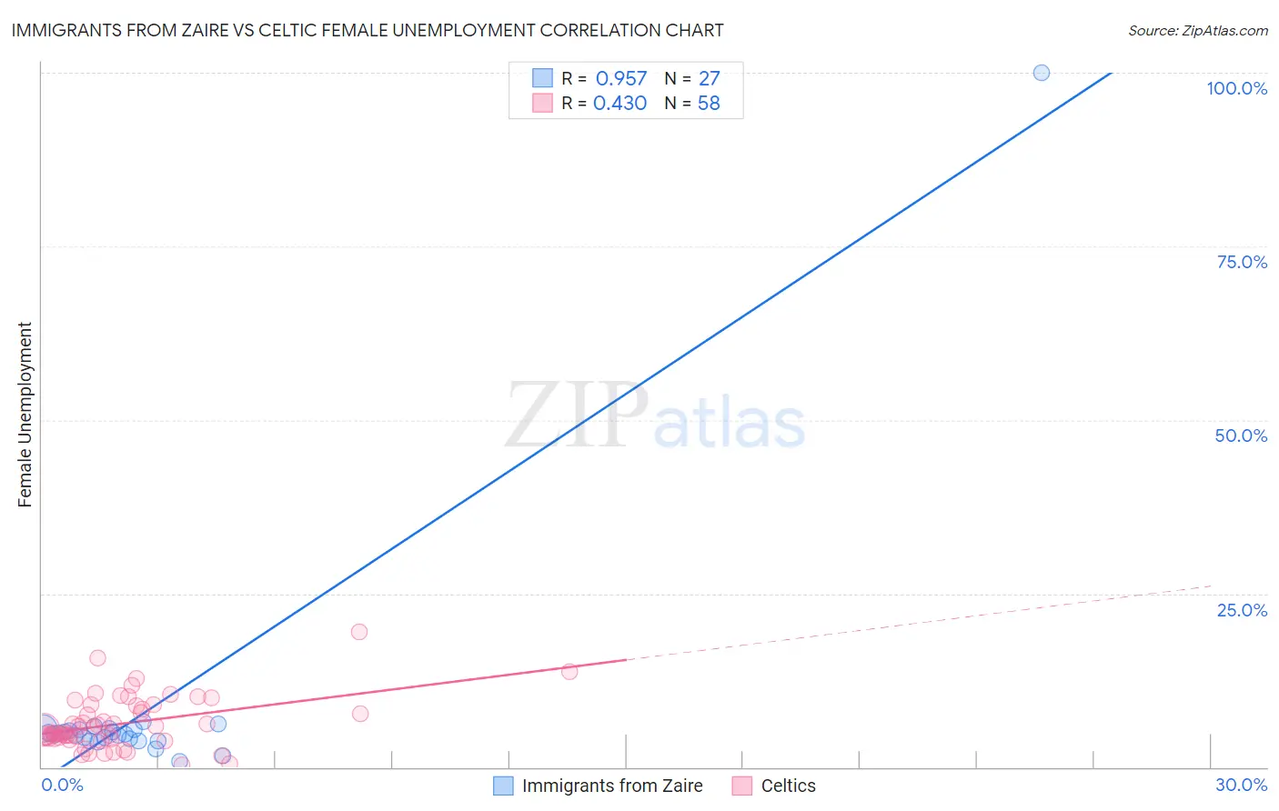 Immigrants from Zaire vs Celtic Female Unemployment