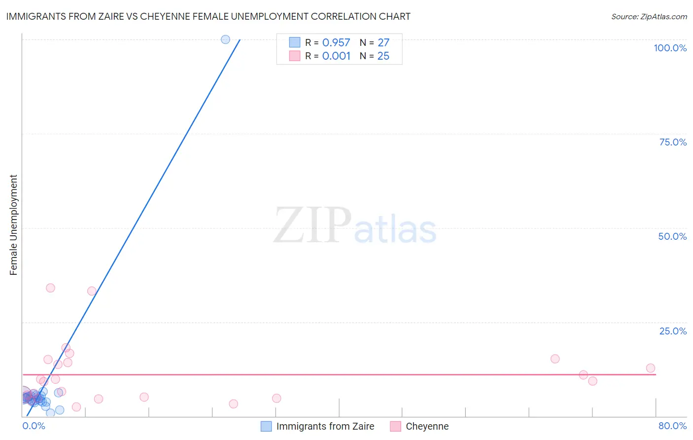 Immigrants from Zaire vs Cheyenne Female Unemployment