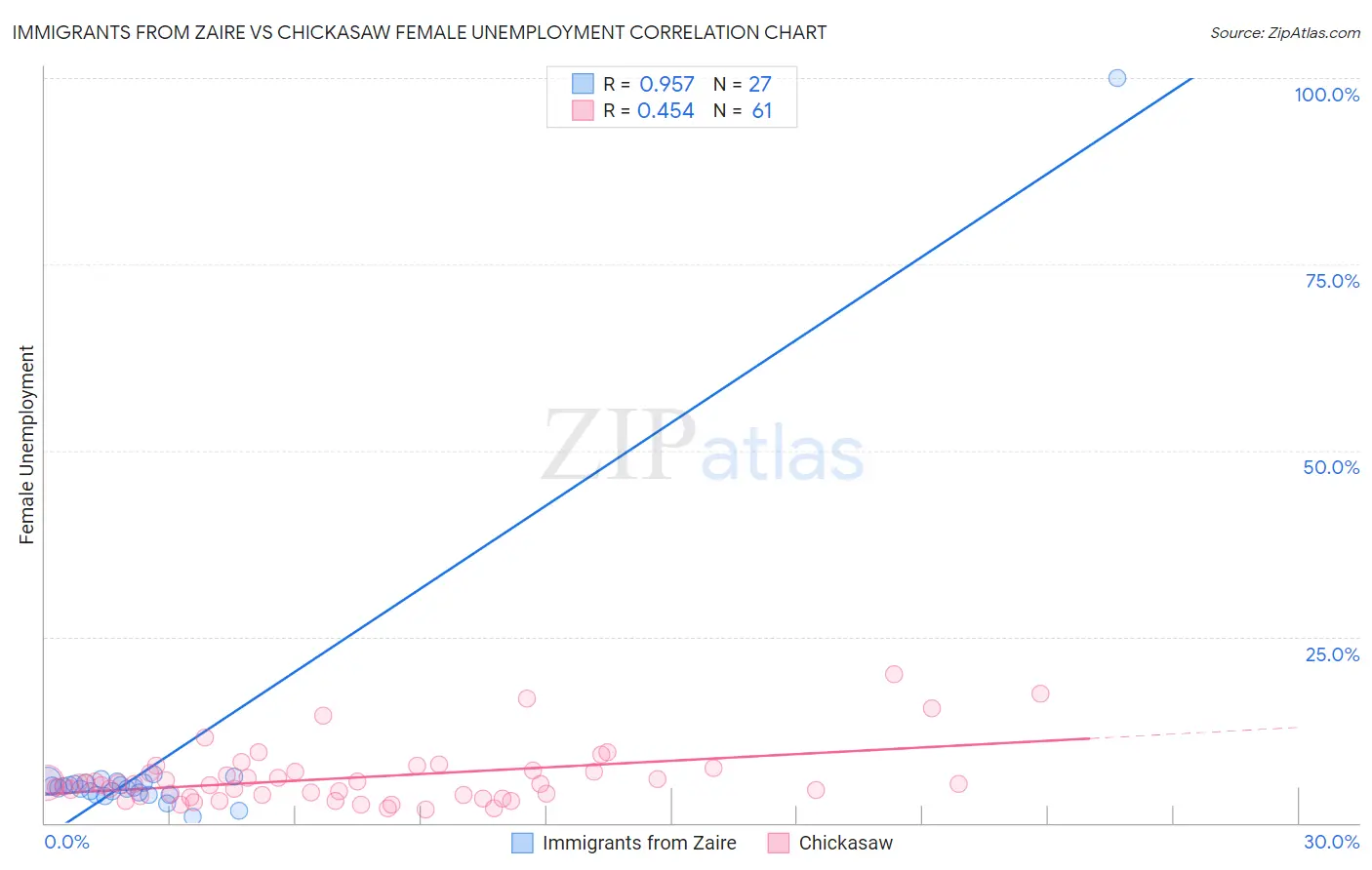 Immigrants from Zaire vs Chickasaw Female Unemployment