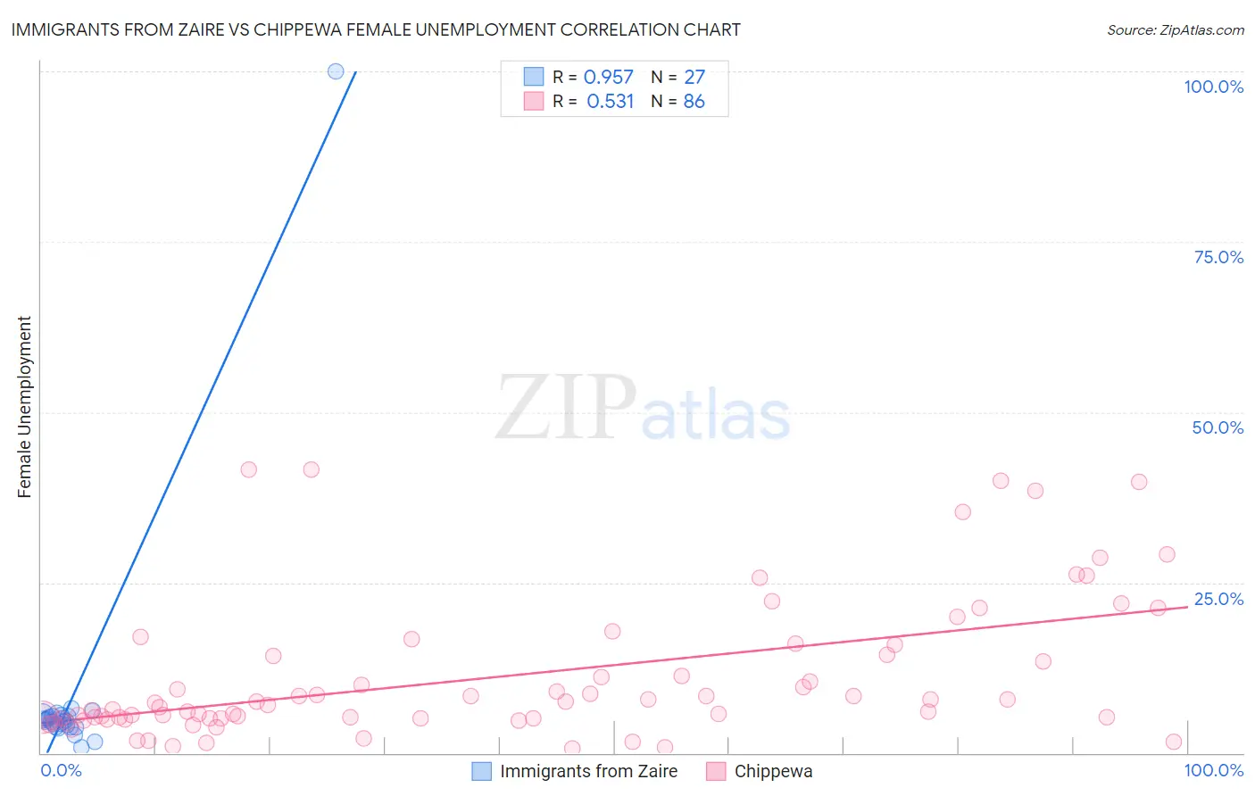 Immigrants from Zaire vs Chippewa Female Unemployment