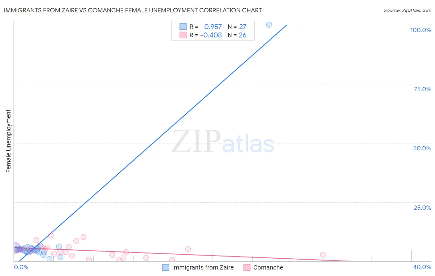 Immigrants from Zaire vs Comanche Female Unemployment