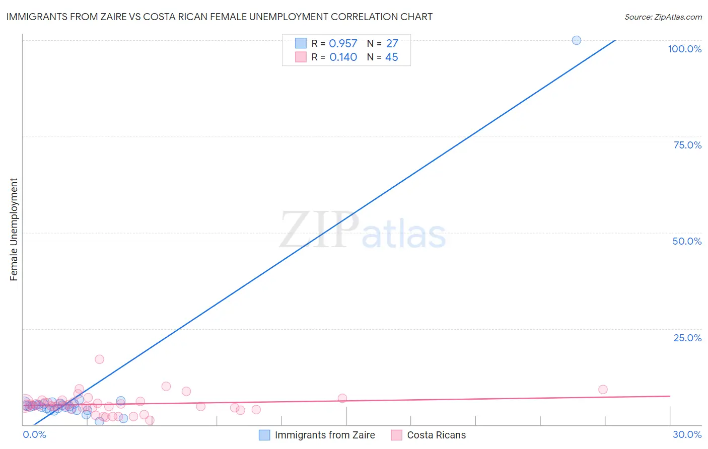 Immigrants from Zaire vs Costa Rican Female Unemployment