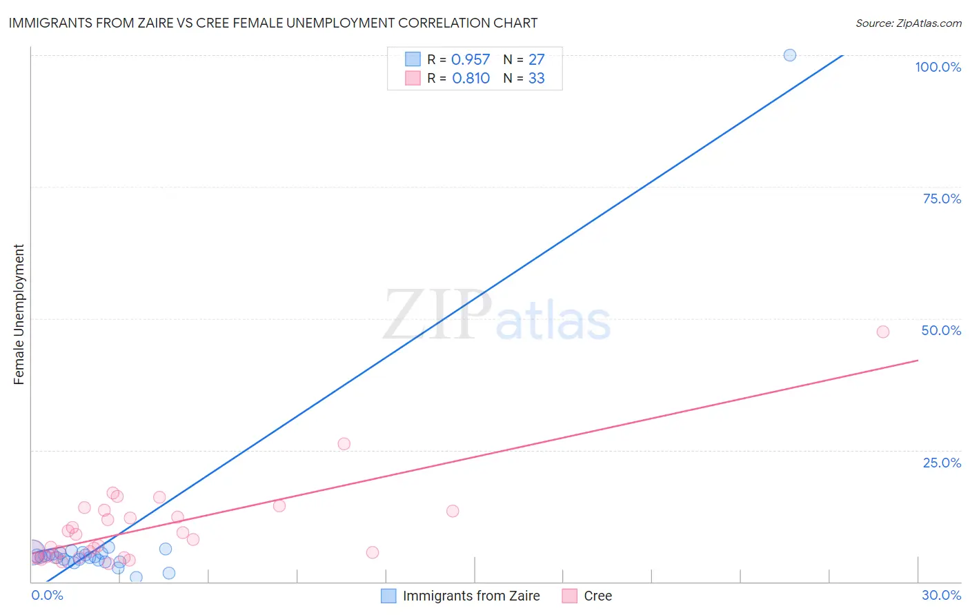 Immigrants from Zaire vs Cree Female Unemployment