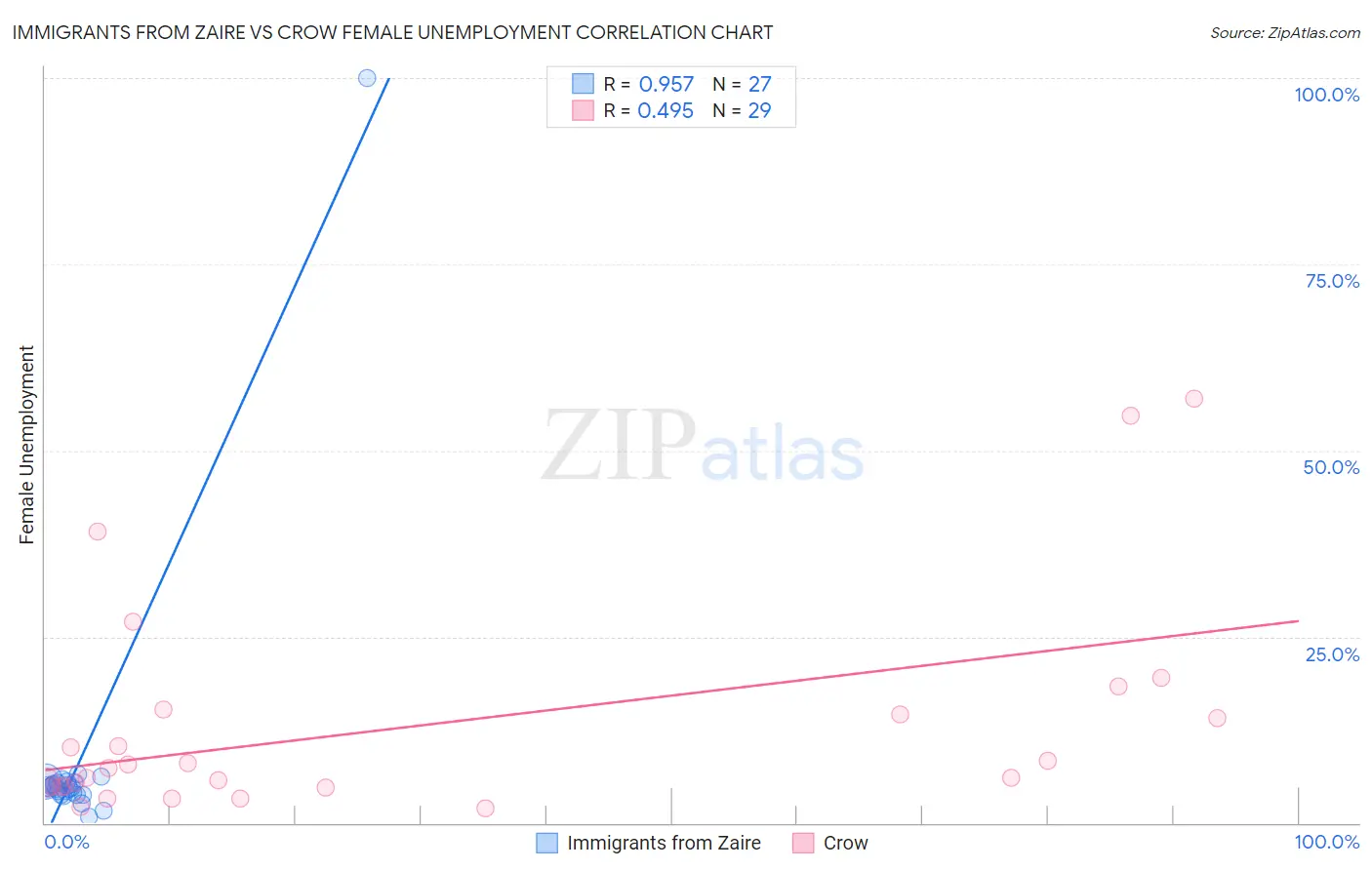 Immigrants from Zaire vs Crow Female Unemployment