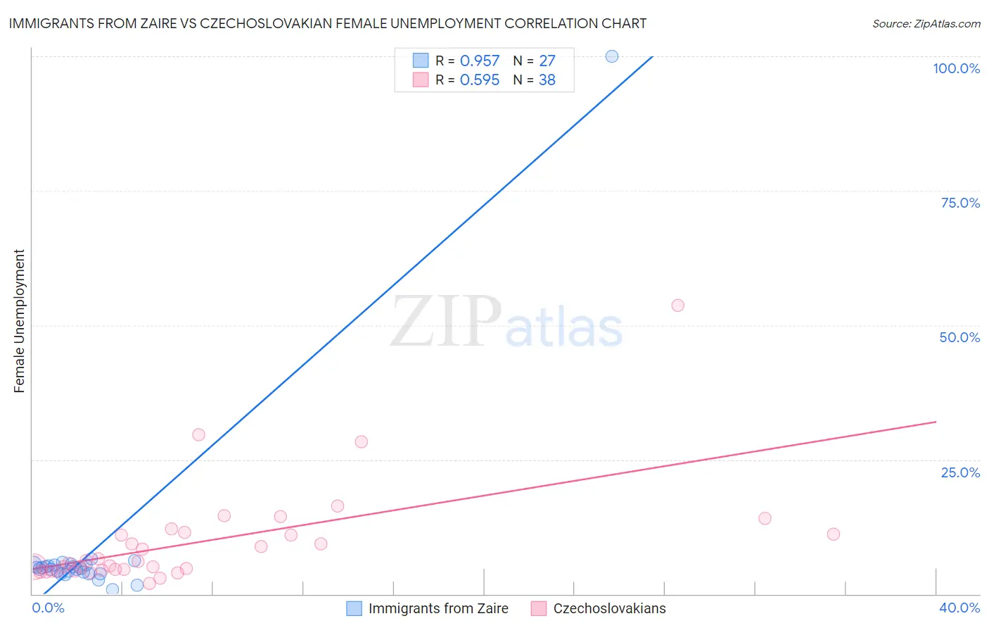 Immigrants from Zaire vs Czechoslovakian Female Unemployment
