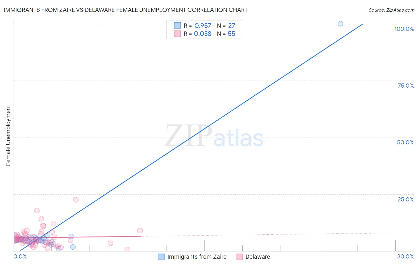 Immigrants from Zaire vs Delaware Female Unemployment