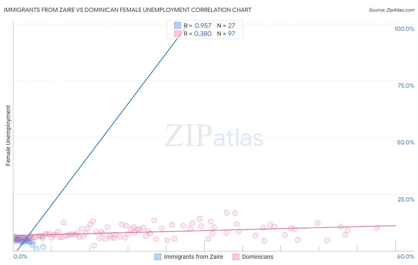 Immigrants from Zaire vs Dominican Female Unemployment