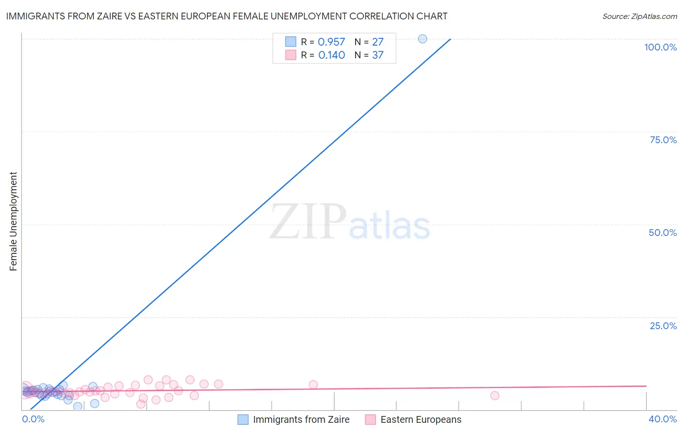 Immigrants from Zaire vs Eastern European Female Unemployment
