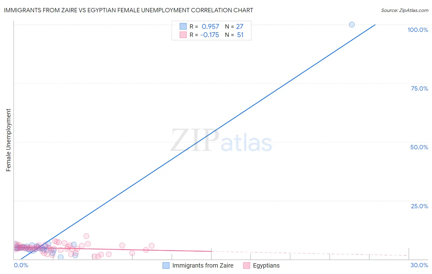 Immigrants from Zaire vs Egyptian Female Unemployment