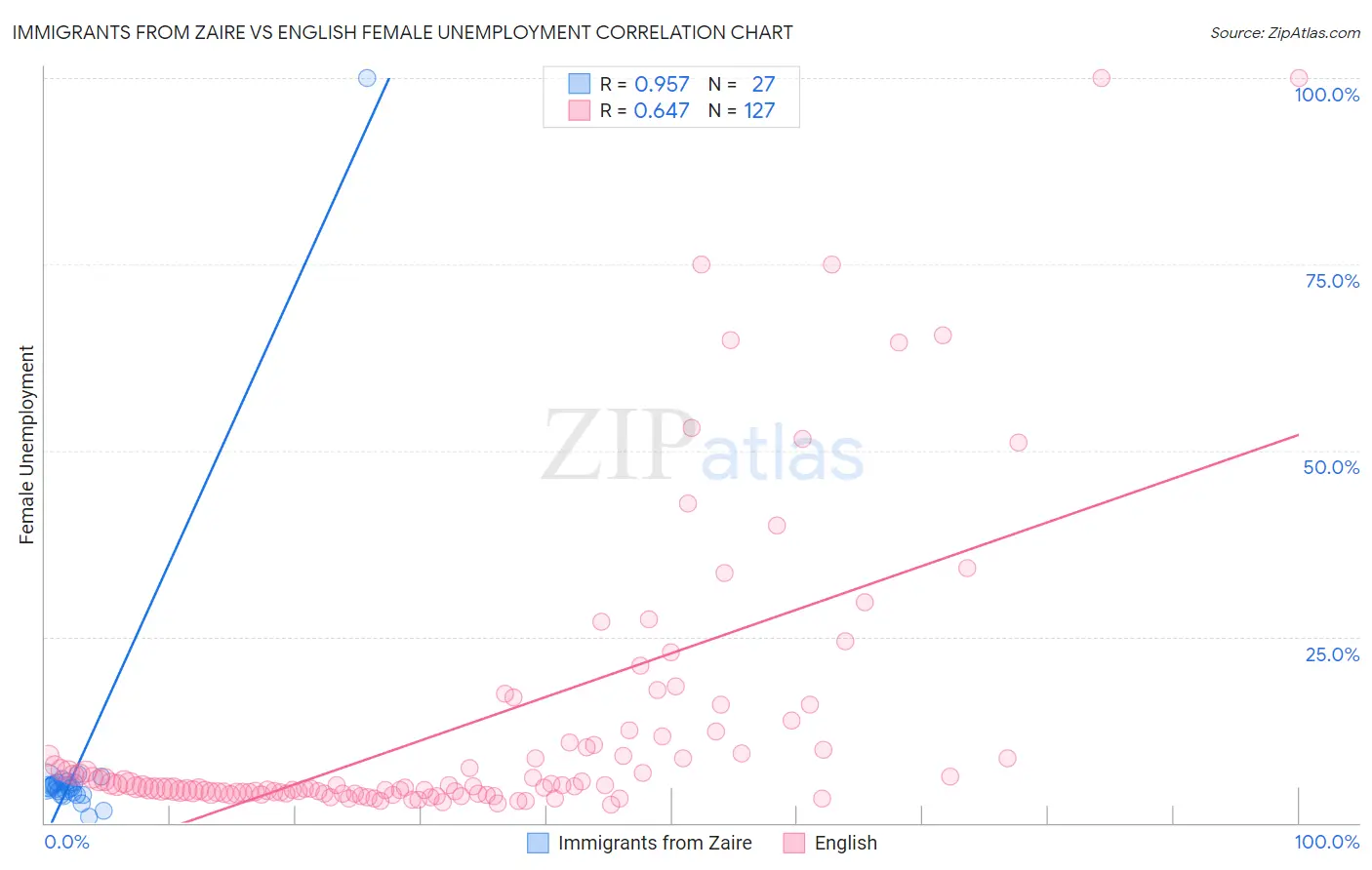 Immigrants from Zaire vs English Female Unemployment