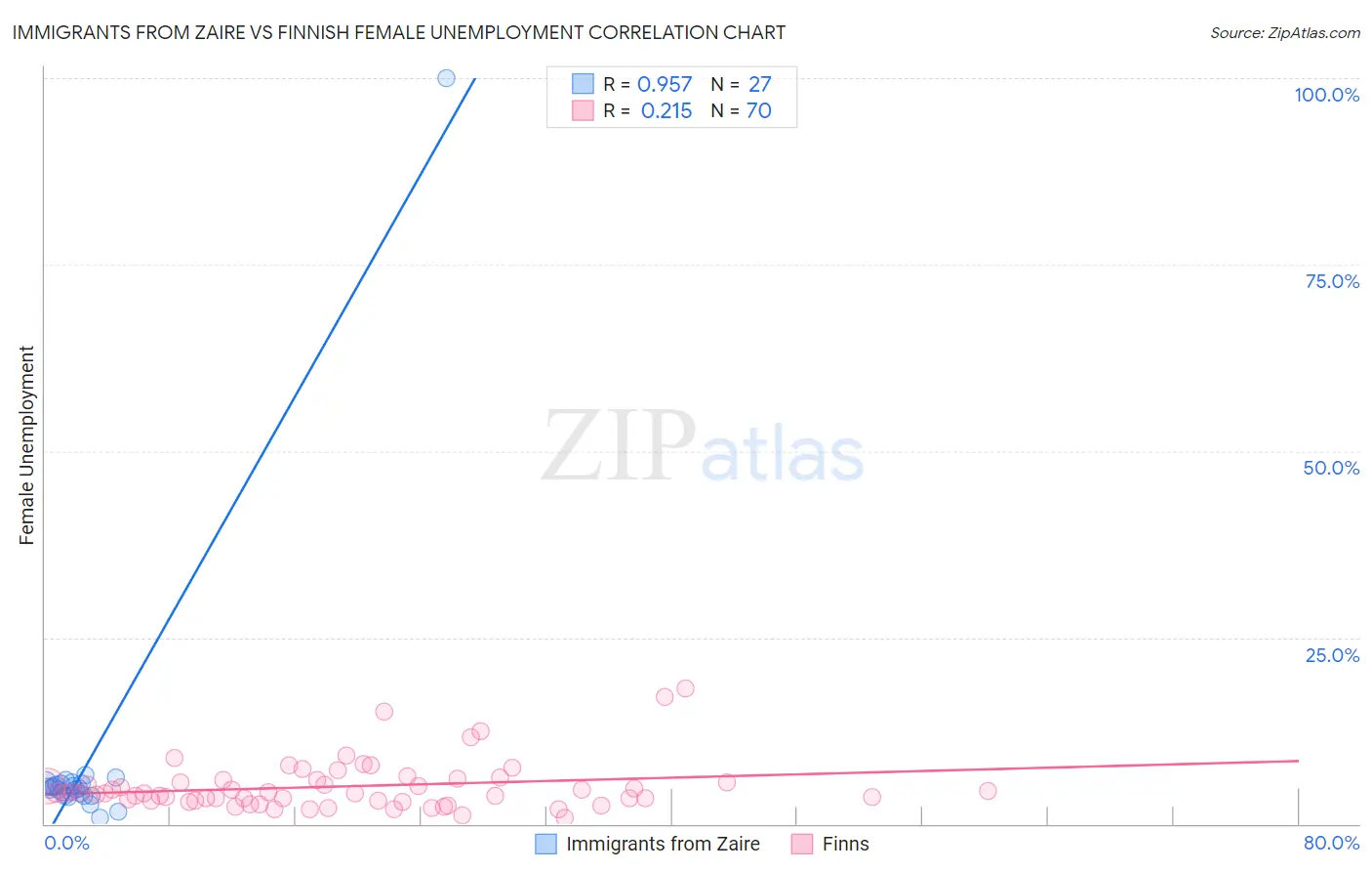 Immigrants from Zaire vs Finnish Female Unemployment