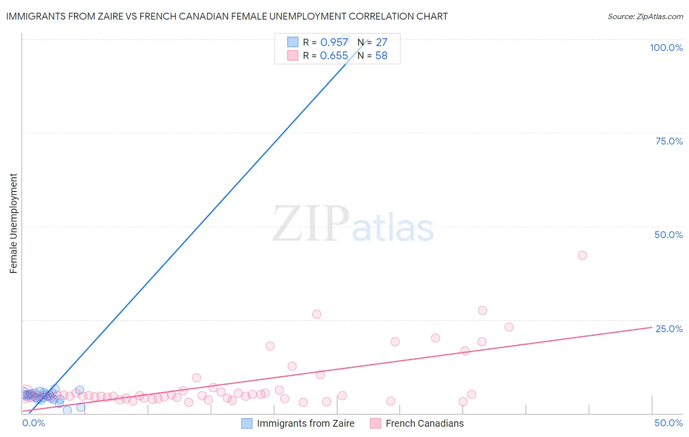 Immigrants from Zaire vs French Canadian Female Unemployment