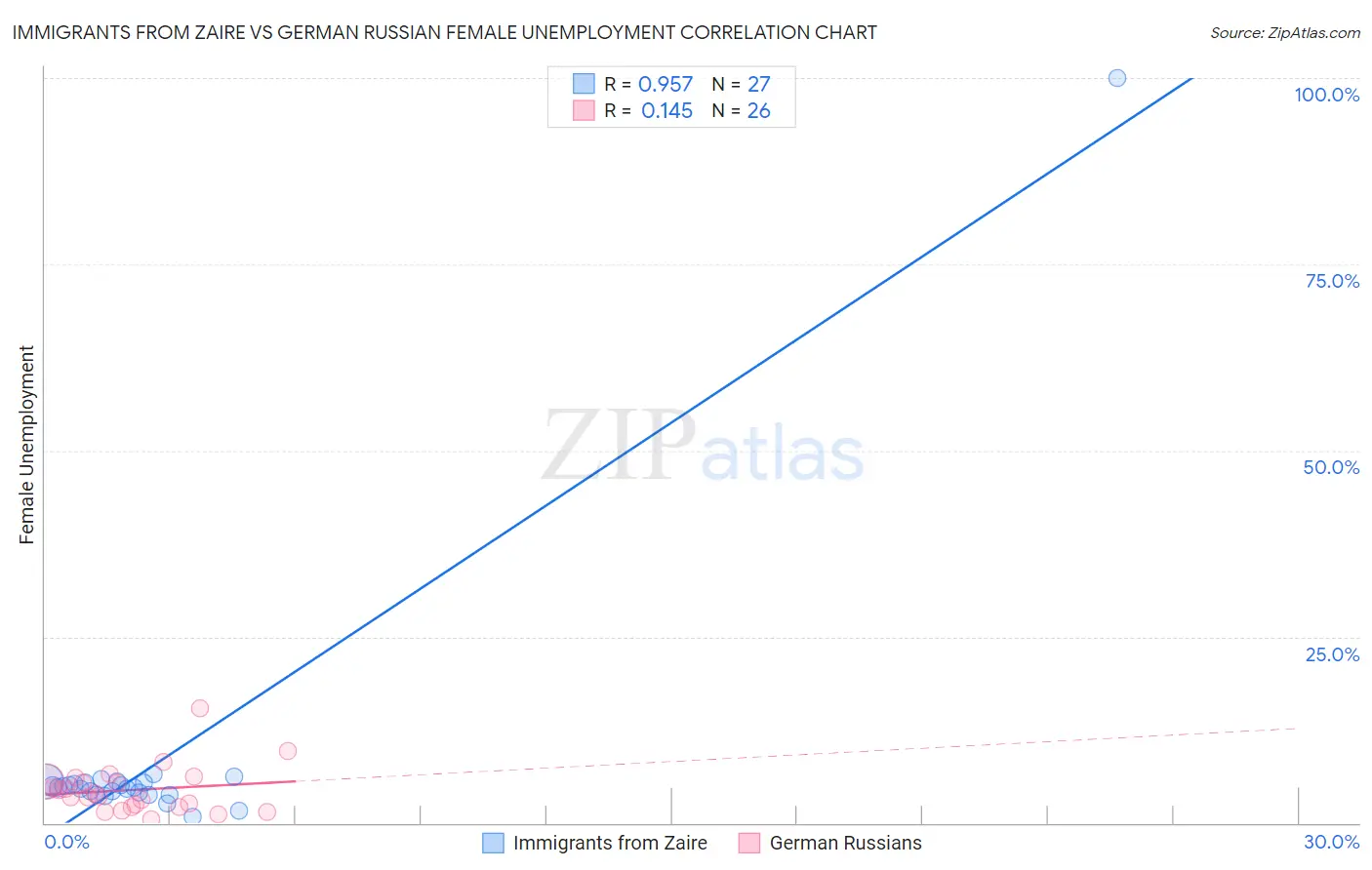 Immigrants from Zaire vs German Russian Female Unemployment