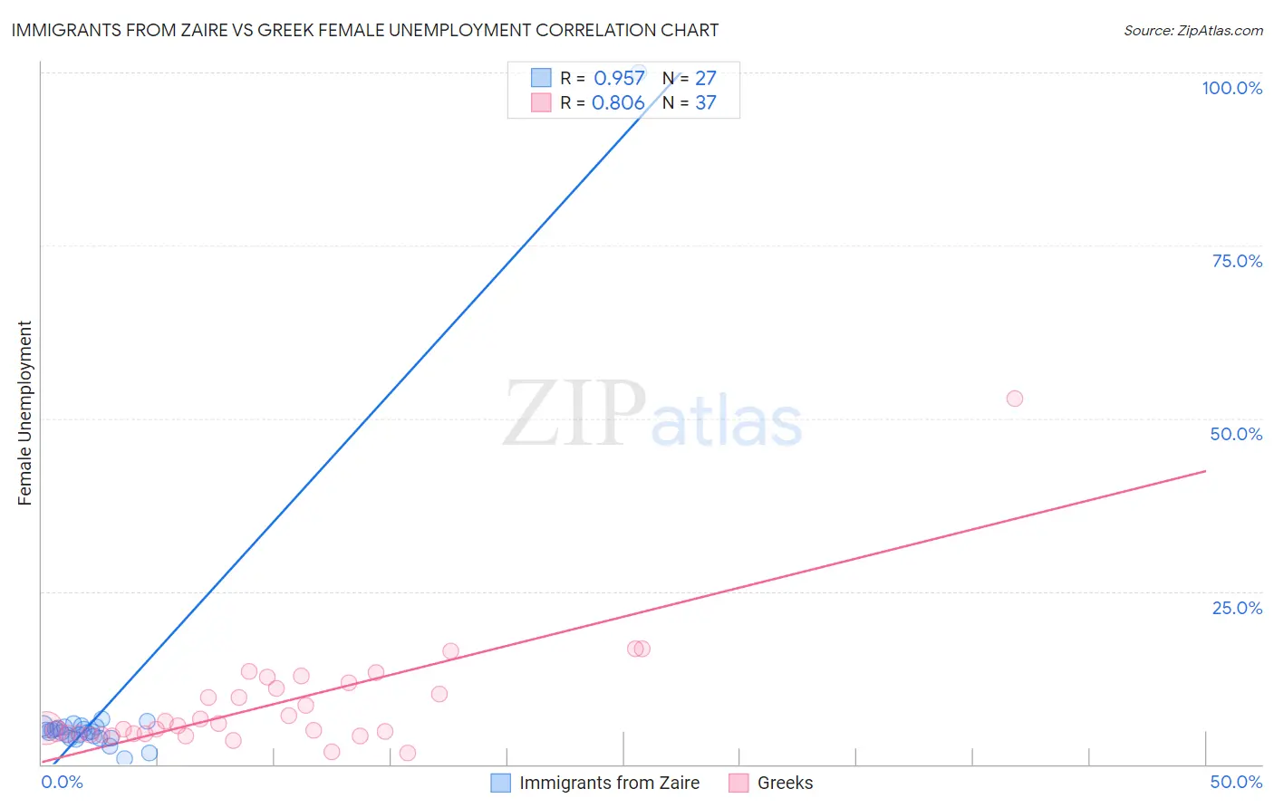 Immigrants from Zaire vs Greek Female Unemployment