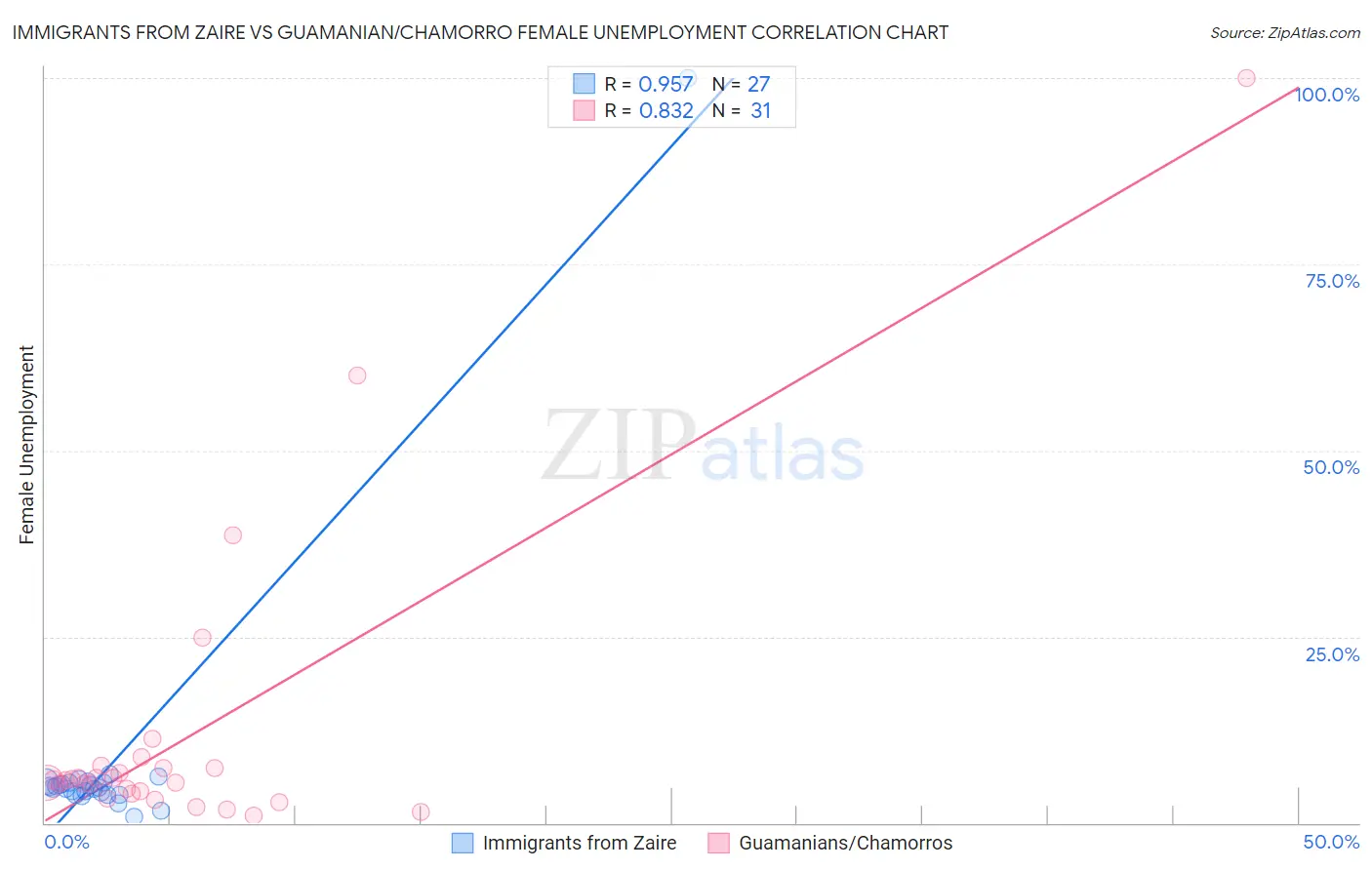 Immigrants from Zaire vs Guamanian/Chamorro Female Unemployment