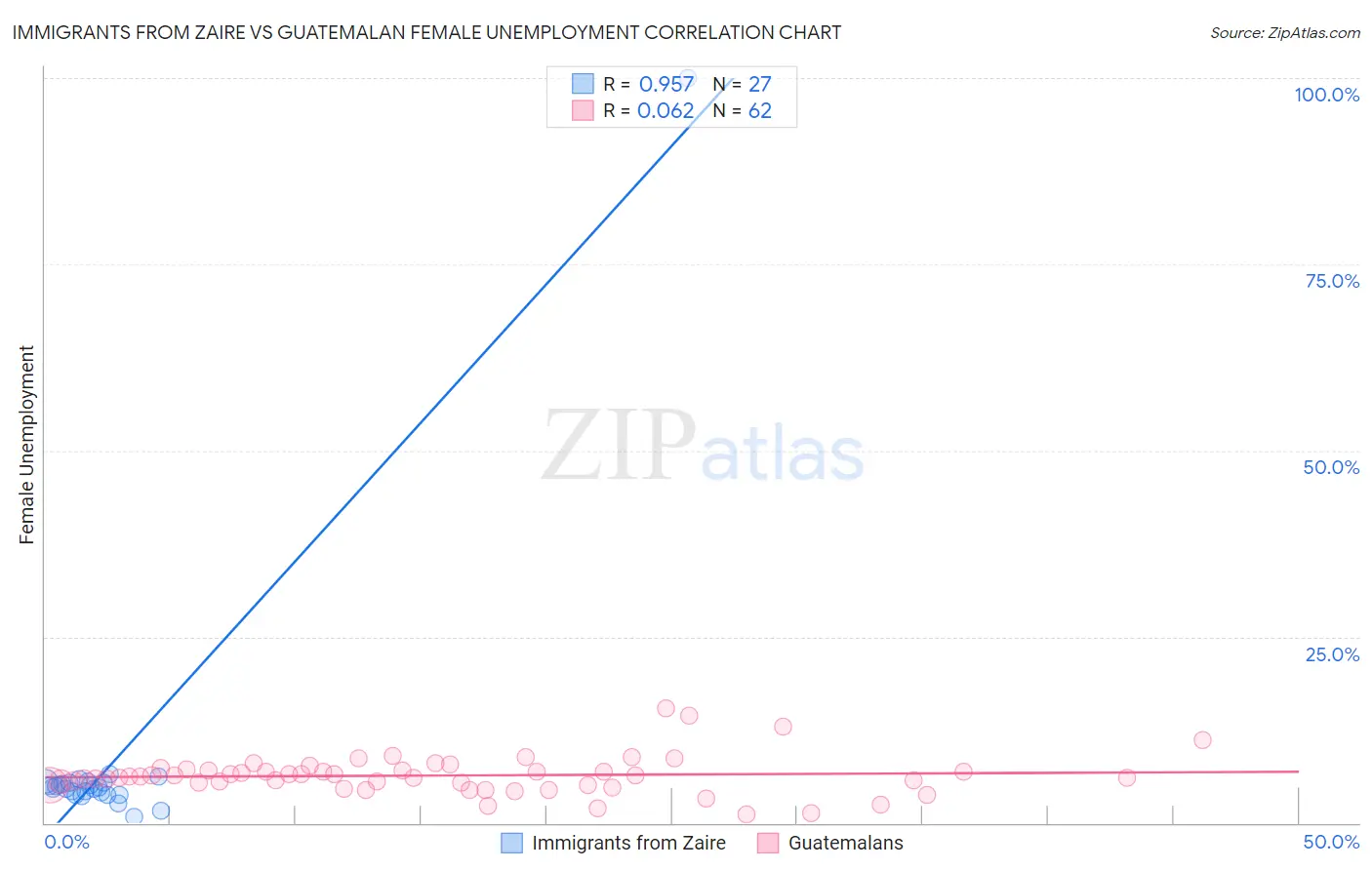 Immigrants from Zaire vs Guatemalan Female Unemployment
