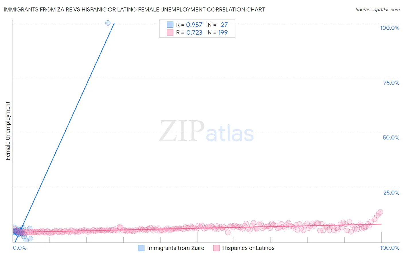 Immigrants from Zaire vs Hispanic or Latino Female Unemployment