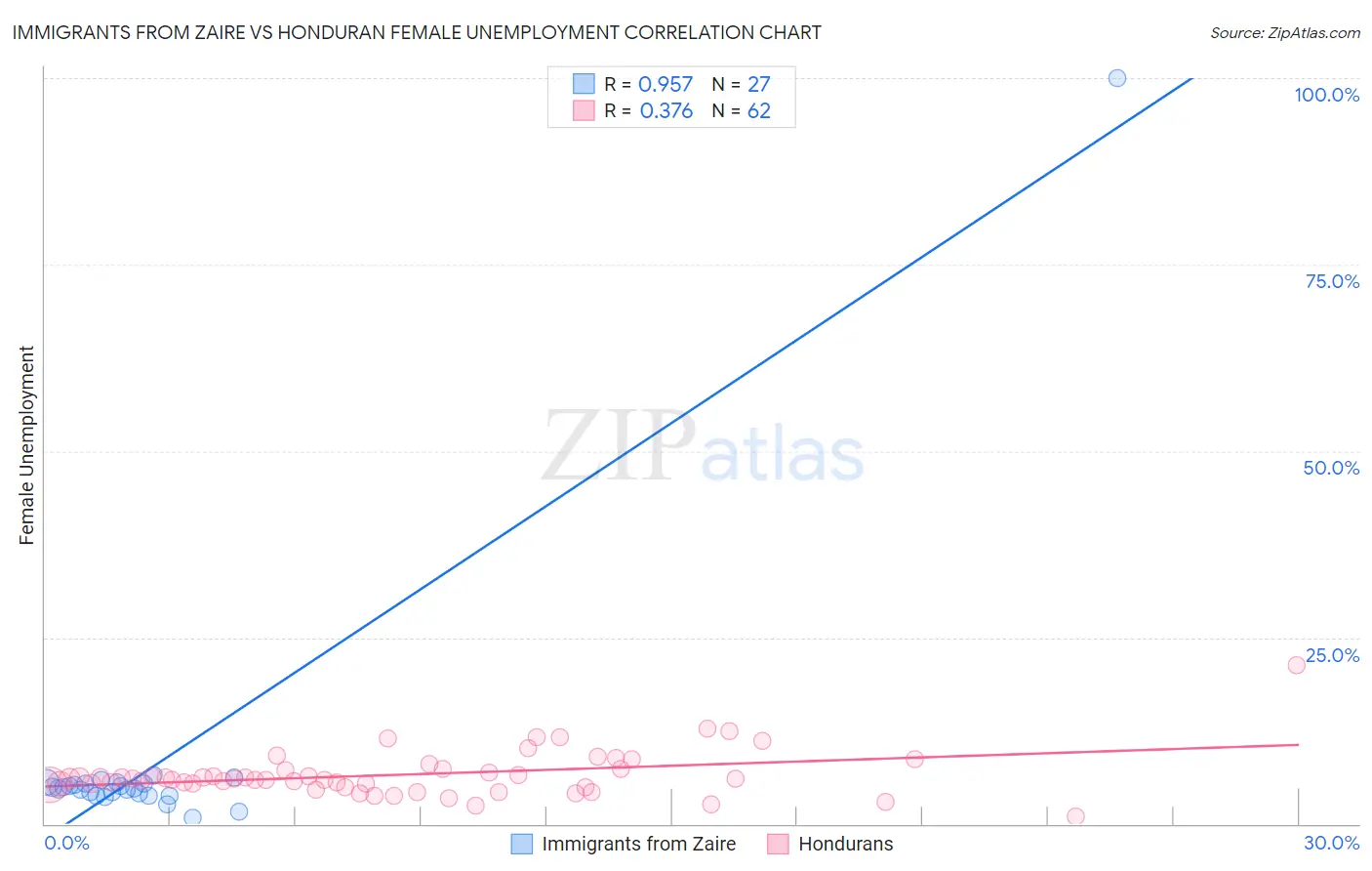 Immigrants from Zaire vs Honduran Female Unemployment