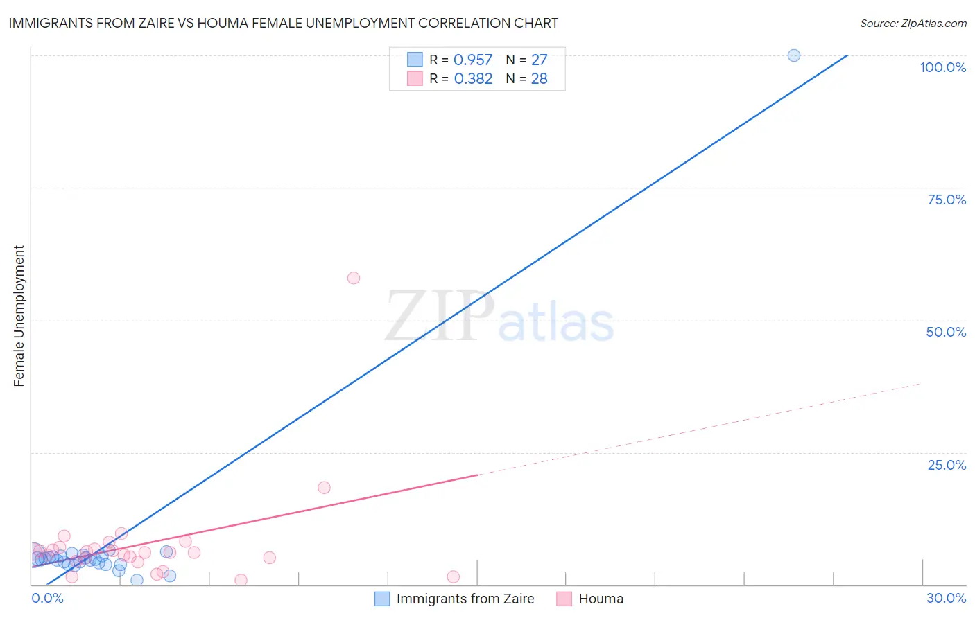 Immigrants from Zaire vs Houma Female Unemployment