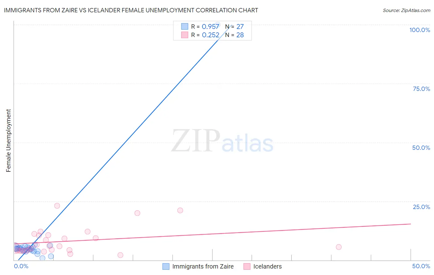 Immigrants from Zaire vs Icelander Female Unemployment