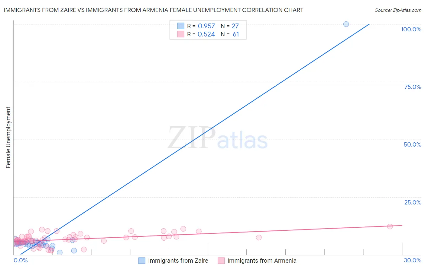 Immigrants from Zaire vs Immigrants from Armenia Female Unemployment