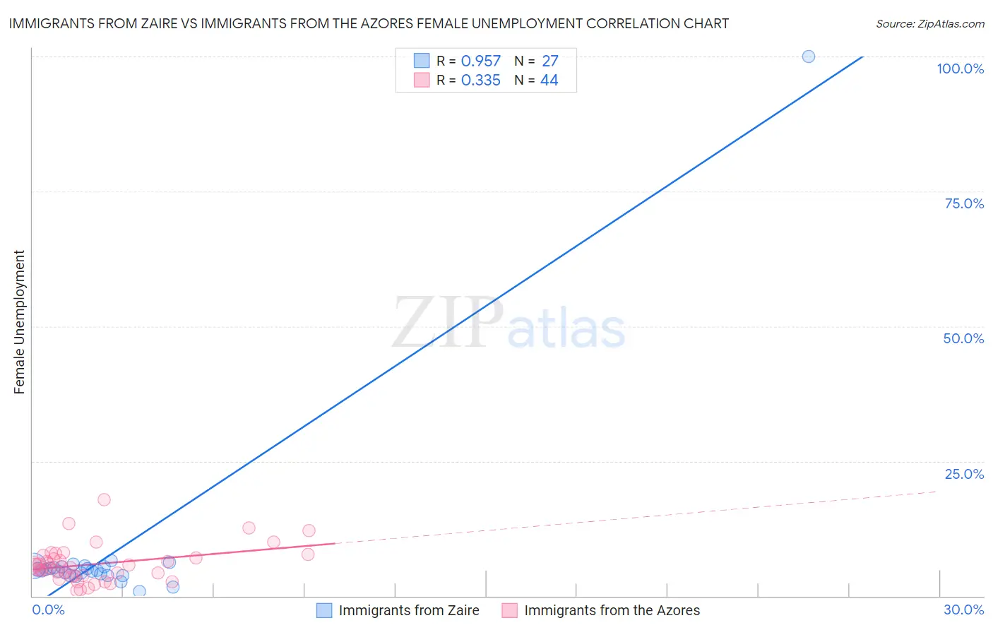 Immigrants from Zaire vs Immigrants from the Azores Female Unemployment
