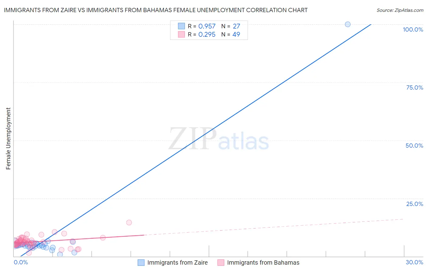 Immigrants from Zaire vs Immigrants from Bahamas Female Unemployment