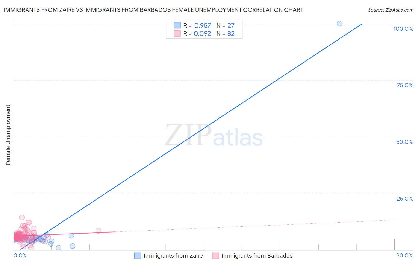 Immigrants from Zaire vs Immigrants from Barbados Female Unemployment