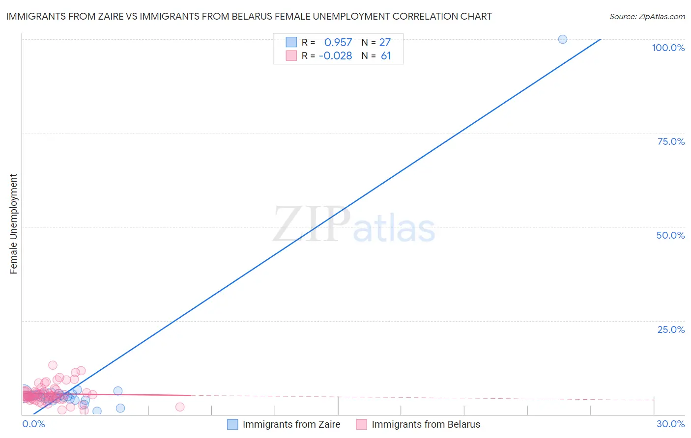 Immigrants from Zaire vs Immigrants from Belarus Female Unemployment