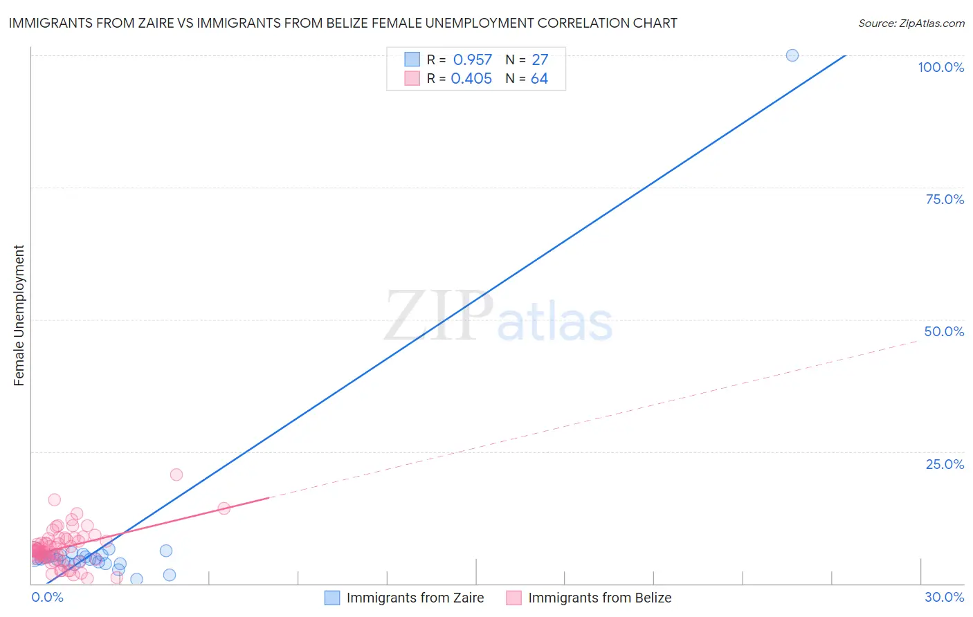 Immigrants from Zaire vs Immigrants from Belize Female Unemployment