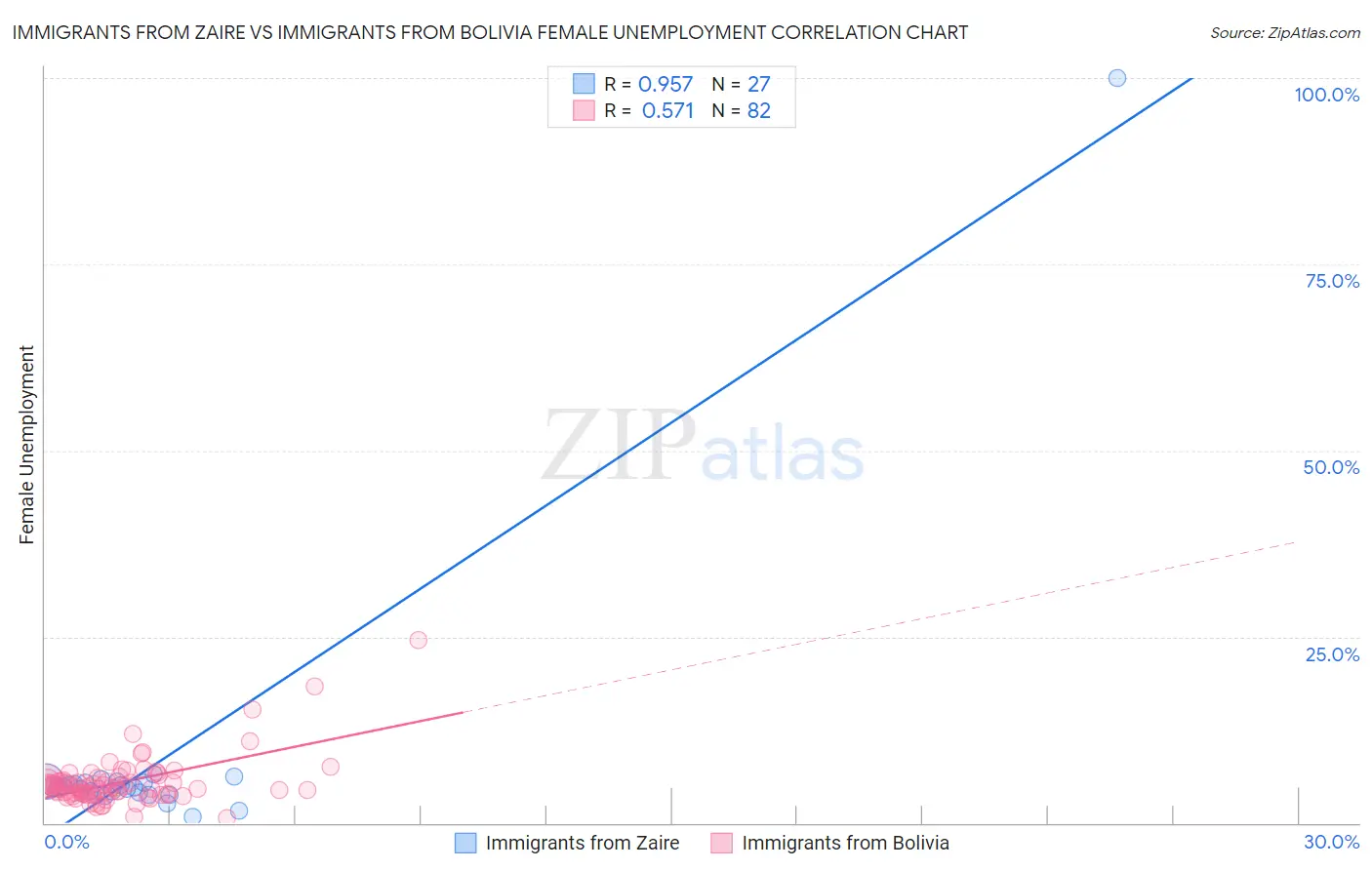 Immigrants from Zaire vs Immigrants from Bolivia Female Unemployment