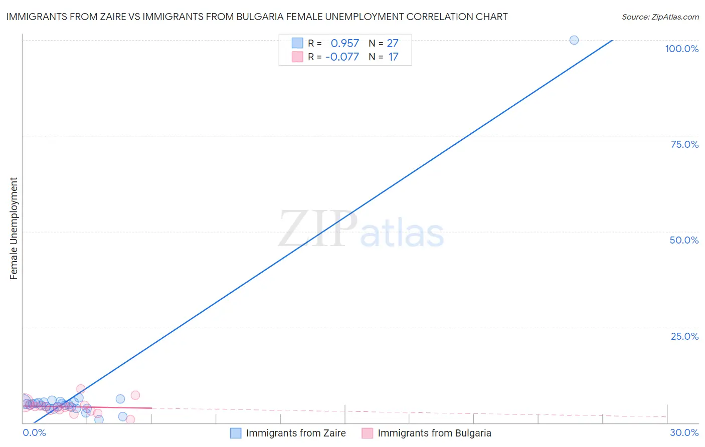 Immigrants from Zaire vs Immigrants from Bulgaria Female Unemployment