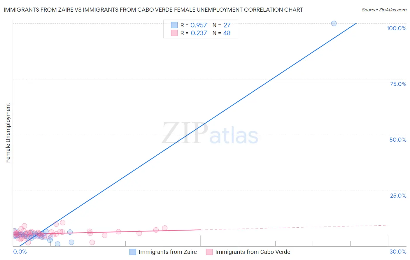 Immigrants from Zaire vs Immigrants from Cabo Verde Female Unemployment