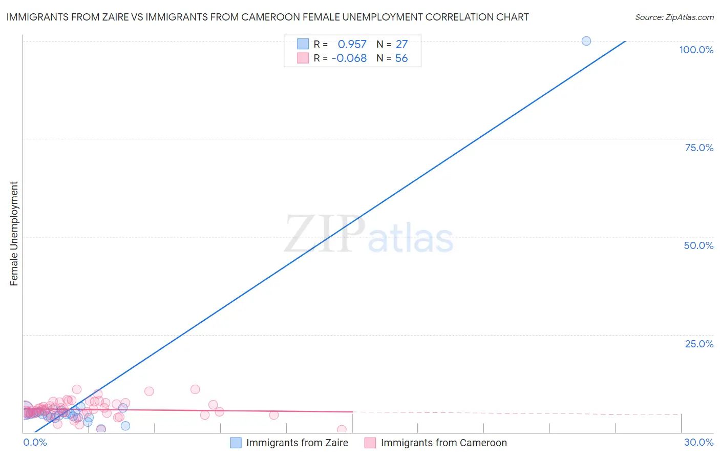 Immigrants from Zaire vs Immigrants from Cameroon Female Unemployment