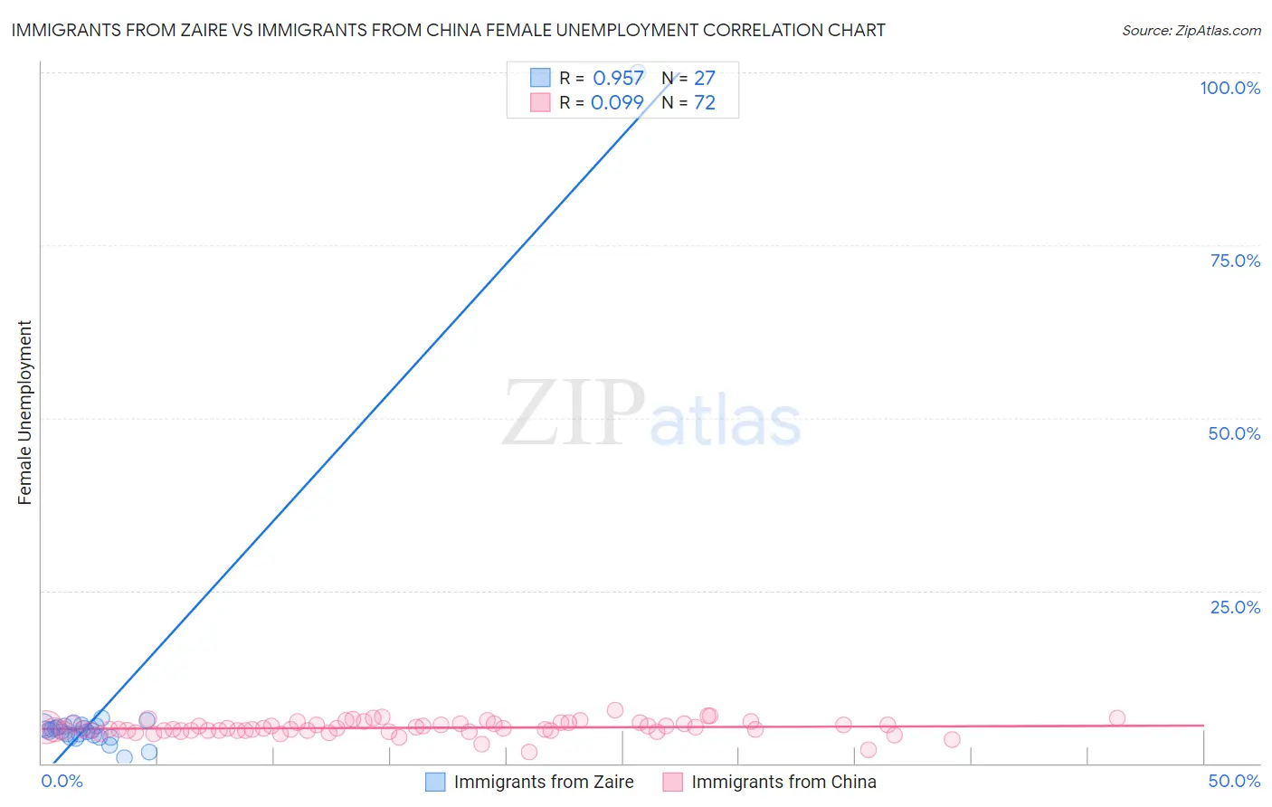 Immigrants from Zaire vs Immigrants from China Female Unemployment