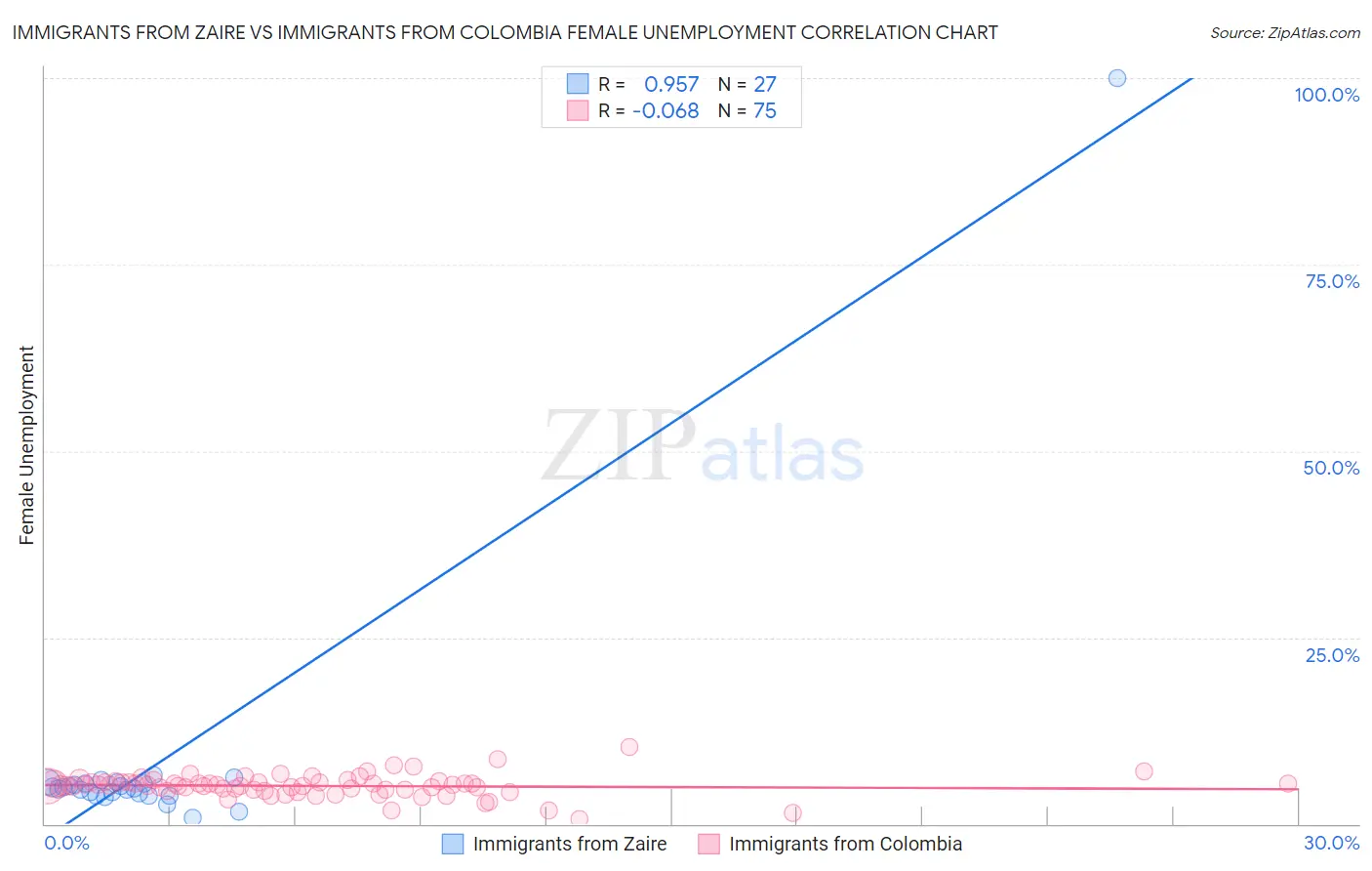 Immigrants from Zaire vs Immigrants from Colombia Female Unemployment