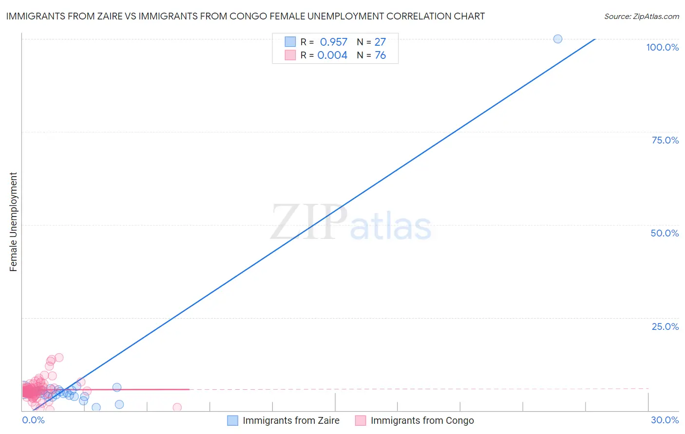 Immigrants from Zaire vs Immigrants from Congo Female Unemployment