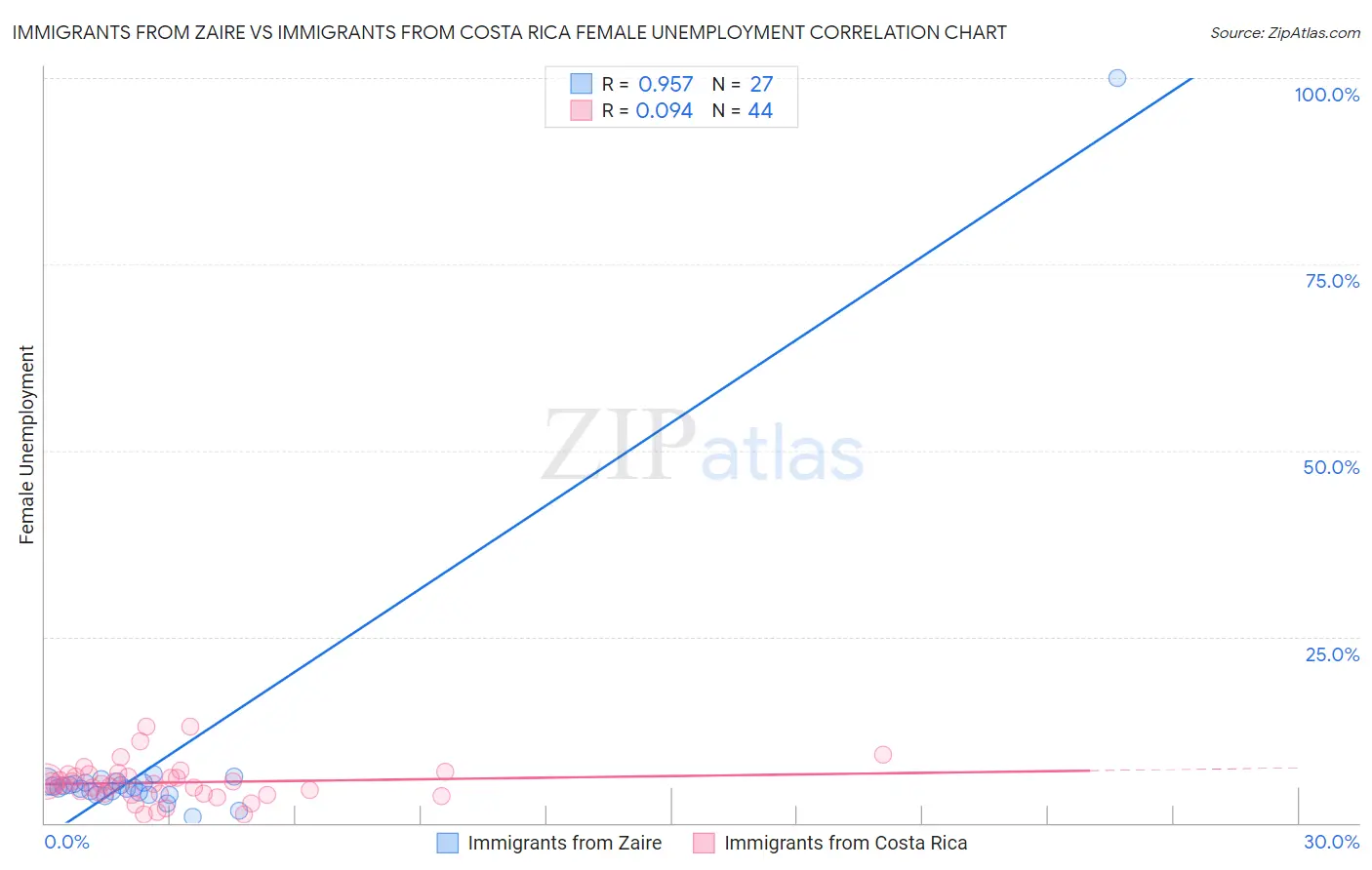 Immigrants from Zaire vs Immigrants from Costa Rica Female Unemployment